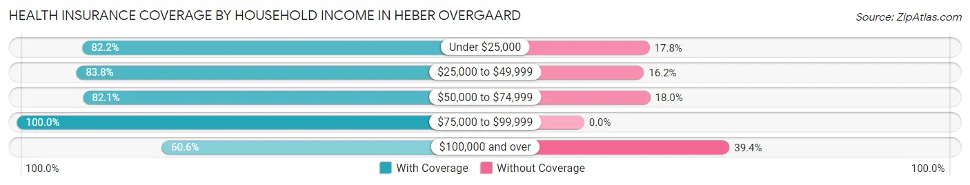 Health Insurance Coverage by Household Income in Heber Overgaard