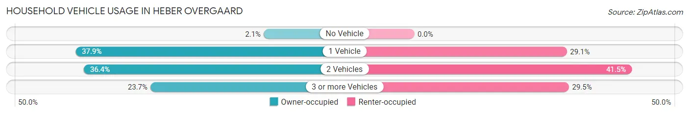 Household Vehicle Usage in Heber Overgaard