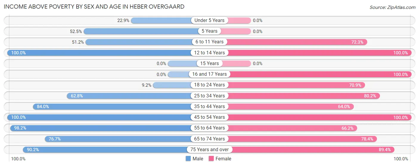 Income Above Poverty by Sex and Age in Heber Overgaard