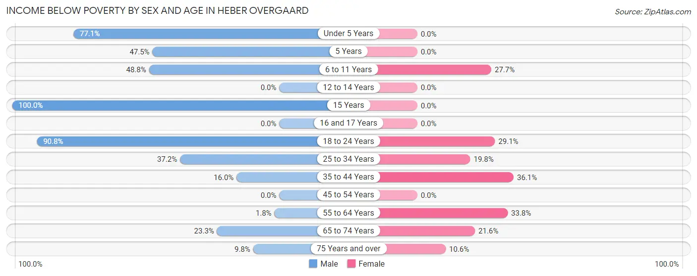 Income Below Poverty by Sex and Age in Heber Overgaard