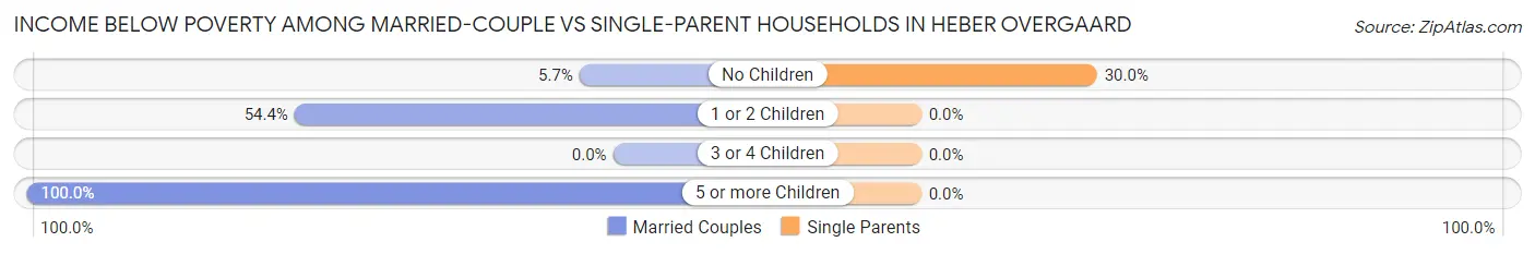 Income Below Poverty Among Married-Couple vs Single-Parent Households in Heber Overgaard