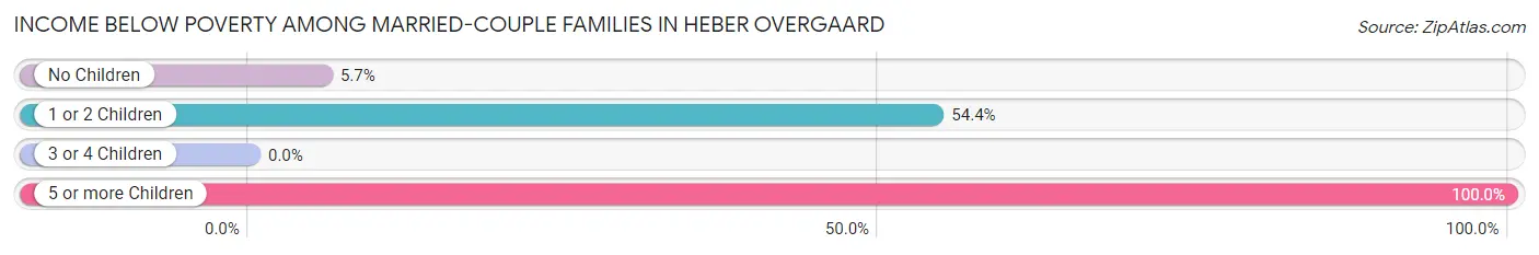 Income Below Poverty Among Married-Couple Families in Heber Overgaard