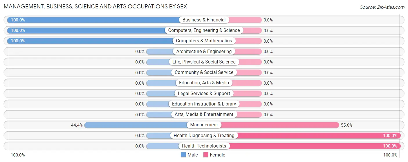 Management, Business, Science and Arts Occupations by Sex in Heber Overgaard