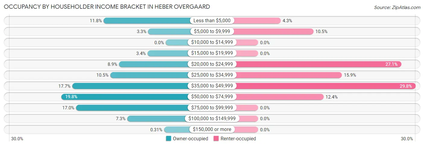Occupancy by Householder Income Bracket in Heber Overgaard