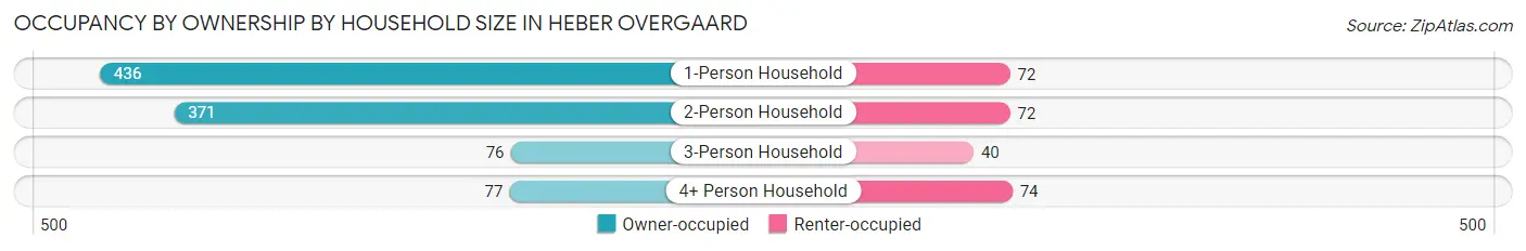 Occupancy by Ownership by Household Size in Heber Overgaard