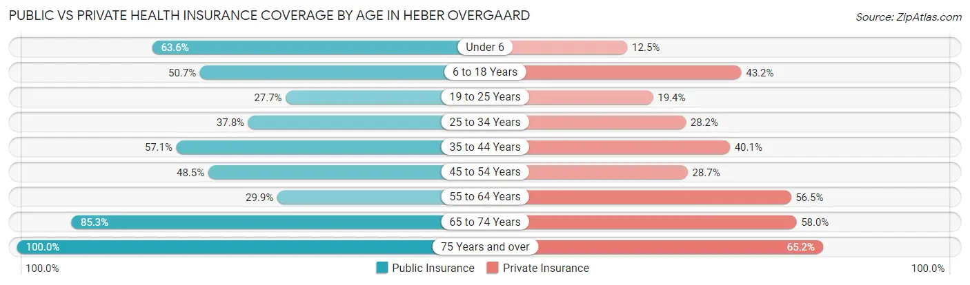Public vs Private Health Insurance Coverage by Age in Heber Overgaard