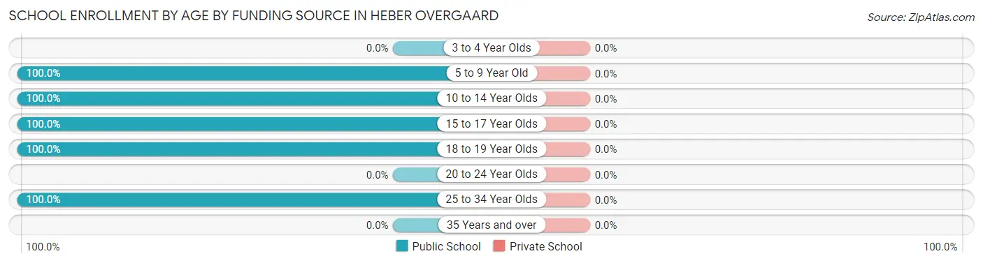 School Enrollment by Age by Funding Source in Heber Overgaard