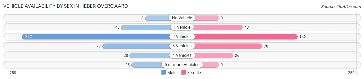 Vehicle Availability by Sex in Heber Overgaard