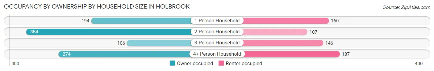 Occupancy by Ownership by Household Size in Holbrook