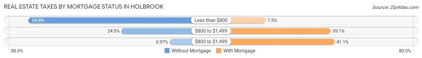 Real Estate Taxes by Mortgage Status in Holbrook