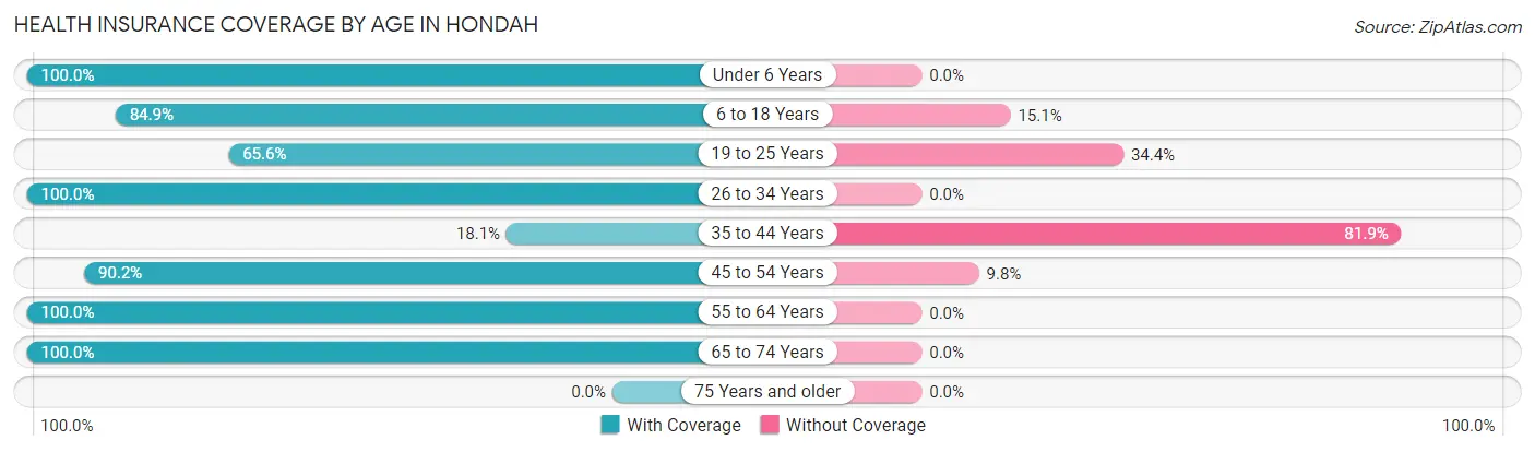 Health Insurance Coverage by Age in Hondah