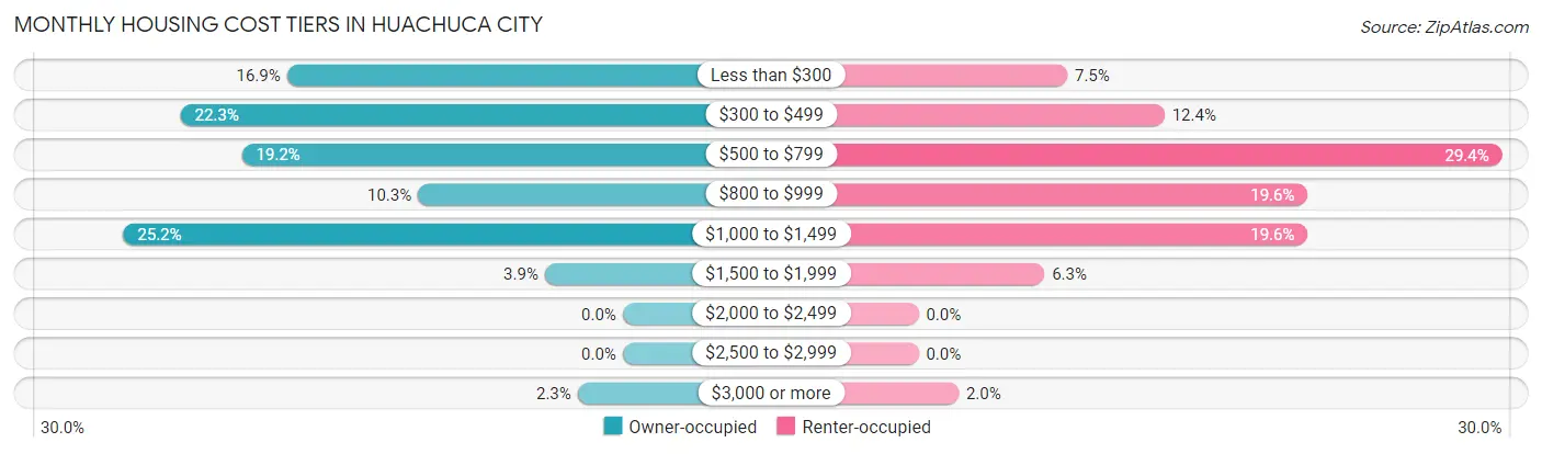 Monthly Housing Cost Tiers in Huachuca City