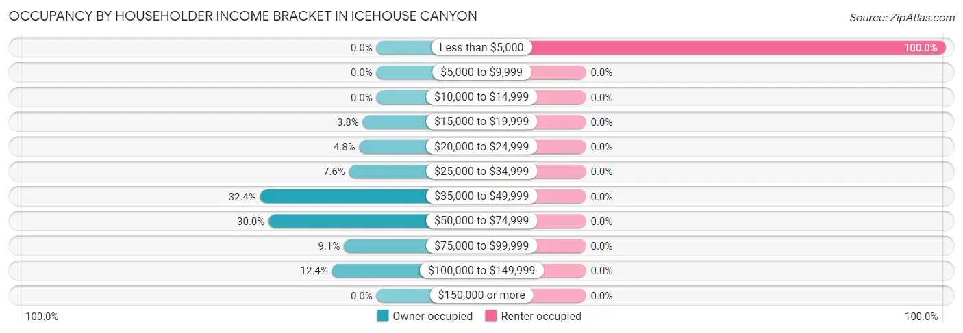 Occupancy by Householder Income Bracket in Icehouse Canyon