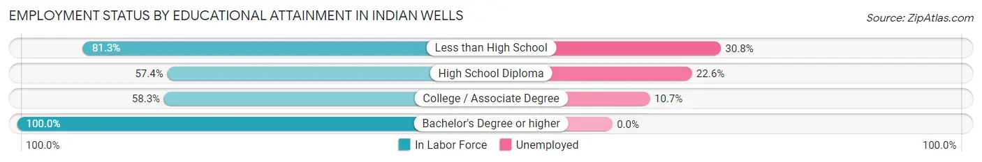 Employment Status by Educational Attainment in Indian Wells