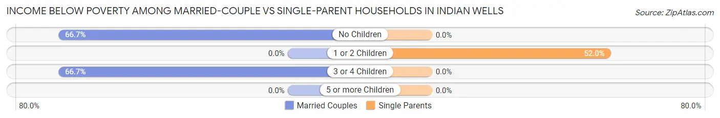 Income Below Poverty Among Married-Couple vs Single-Parent Households in Indian Wells