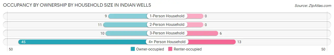 Occupancy by Ownership by Household Size in Indian Wells