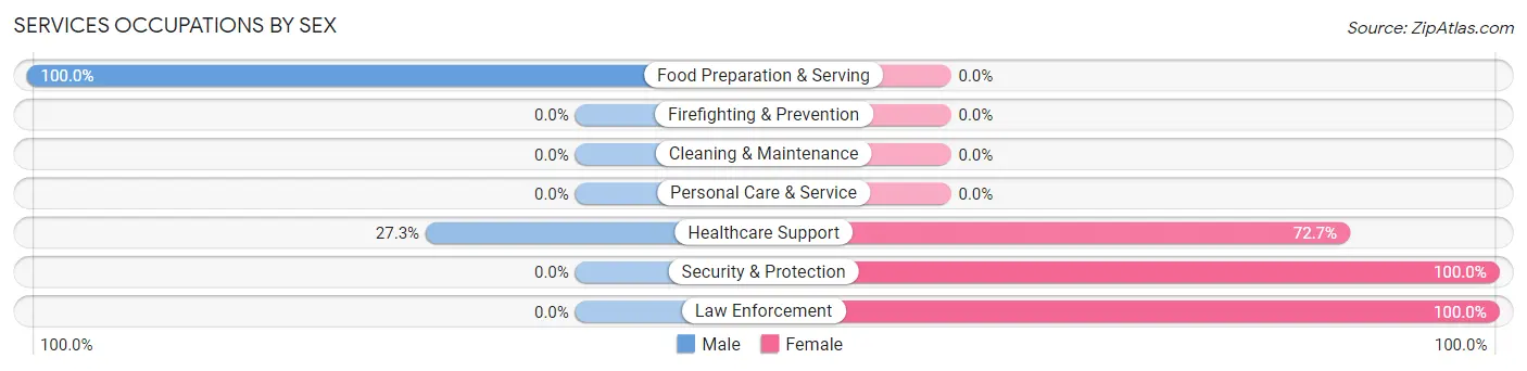Services Occupations by Sex in Indian Wells