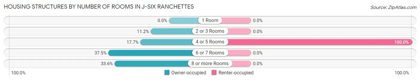 Housing Structures by Number of Rooms in J-Six Ranchettes