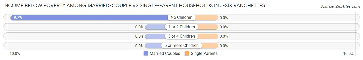 Income Below Poverty Among Married-Couple vs Single-Parent Households in J-Six Ranchettes