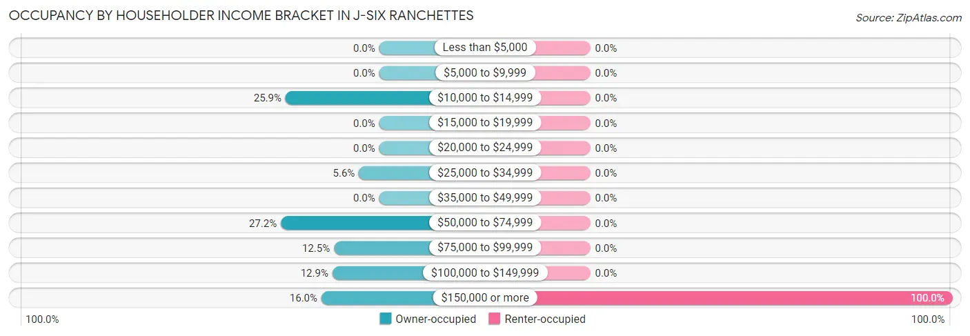 Occupancy by Householder Income Bracket in J-Six Ranchettes