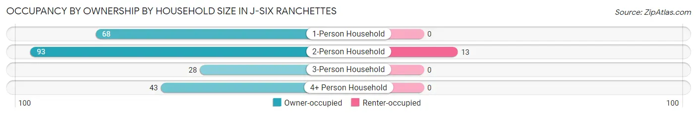 Occupancy by Ownership by Household Size in J-Six Ranchettes