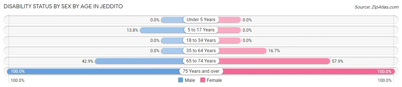 Disability Status by Sex by Age in Jeddito