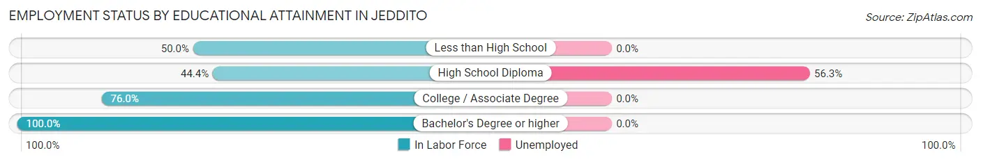 Employment Status by Educational Attainment in Jeddito