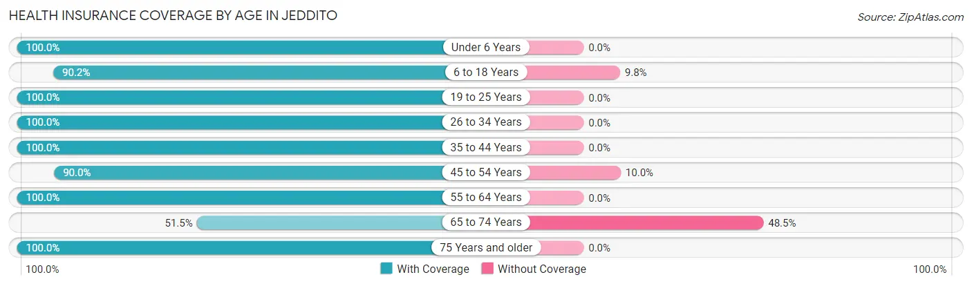 Health Insurance Coverage by Age in Jeddito