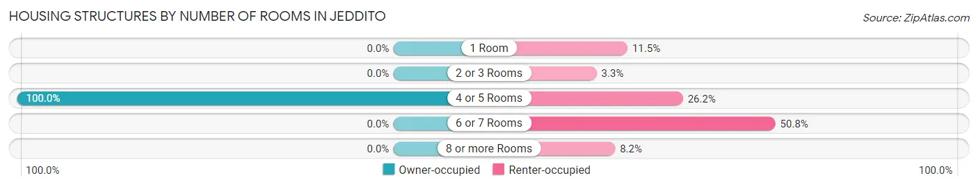 Housing Structures by Number of Rooms in Jeddito