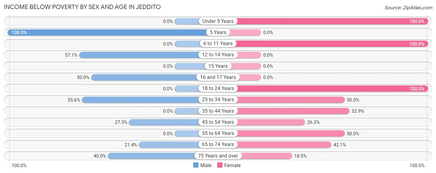 Income Below Poverty by Sex and Age in Jeddito
