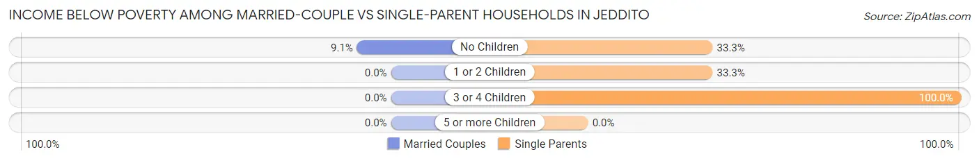 Income Below Poverty Among Married-Couple vs Single-Parent Households in Jeddito