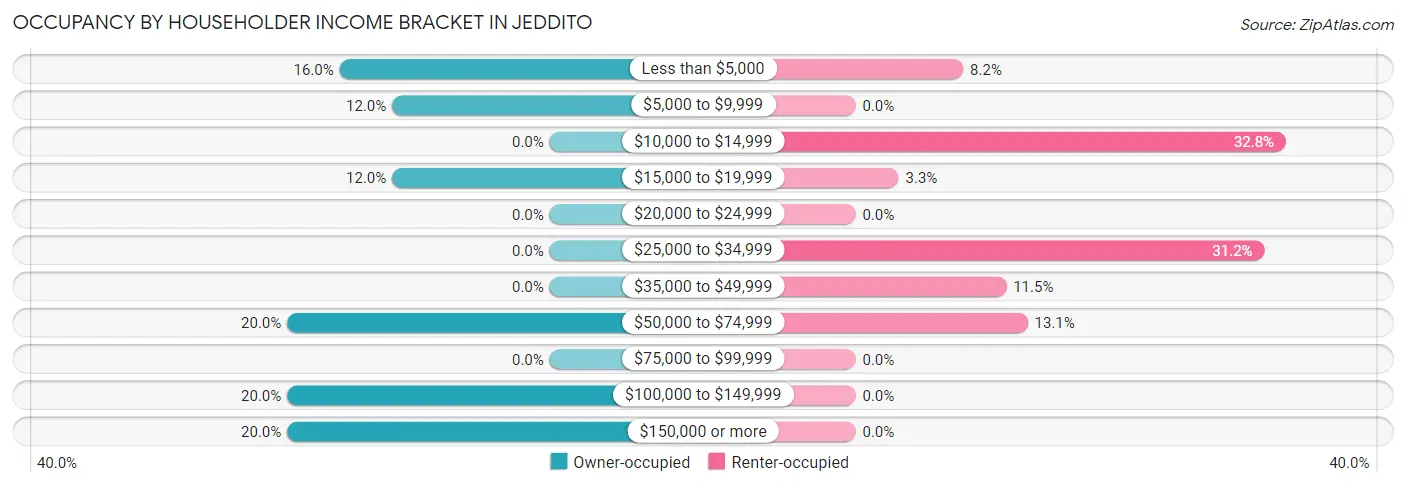 Occupancy by Householder Income Bracket in Jeddito