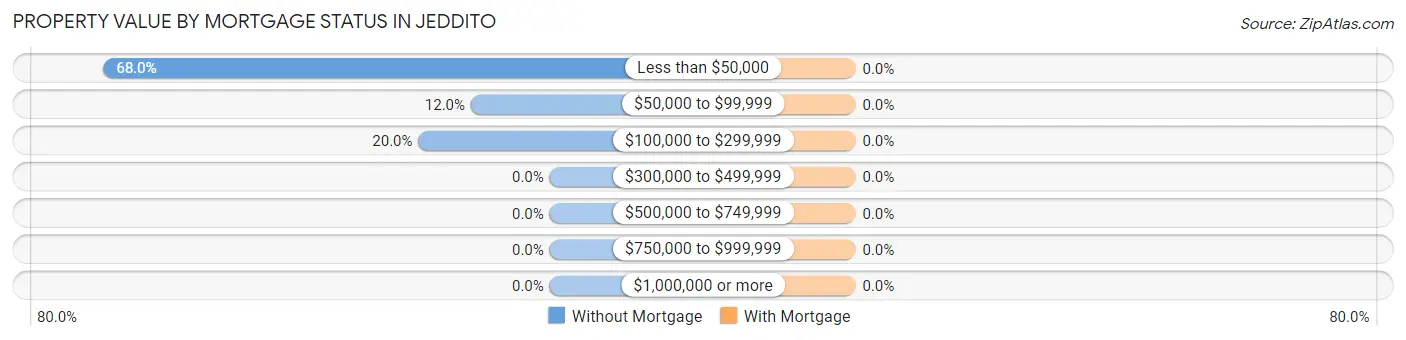 Property Value by Mortgage Status in Jeddito