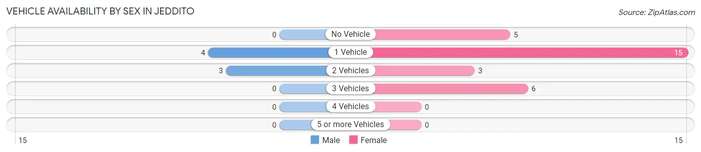 Vehicle Availability by Sex in Jeddito