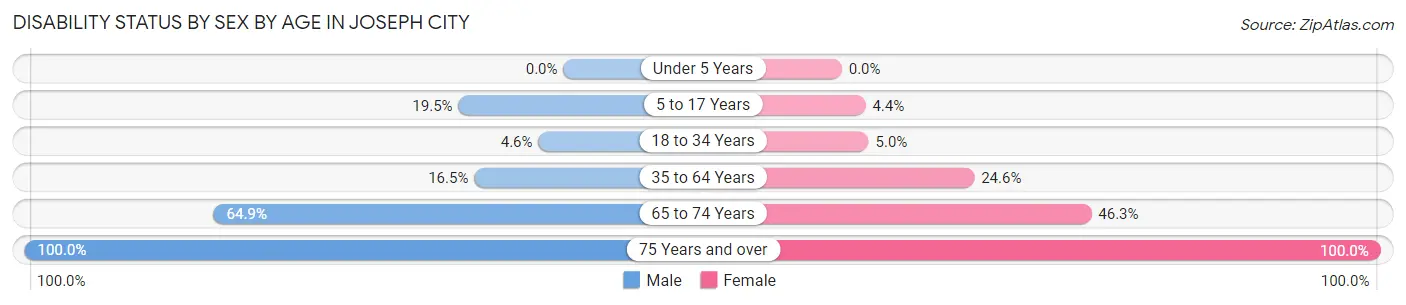 Disability Status by Sex by Age in Joseph City