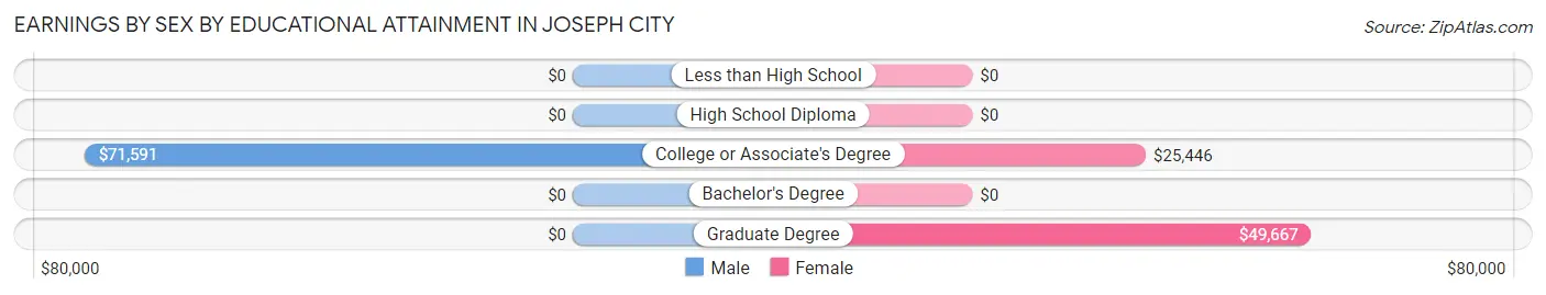 Earnings by Sex by Educational Attainment in Joseph City