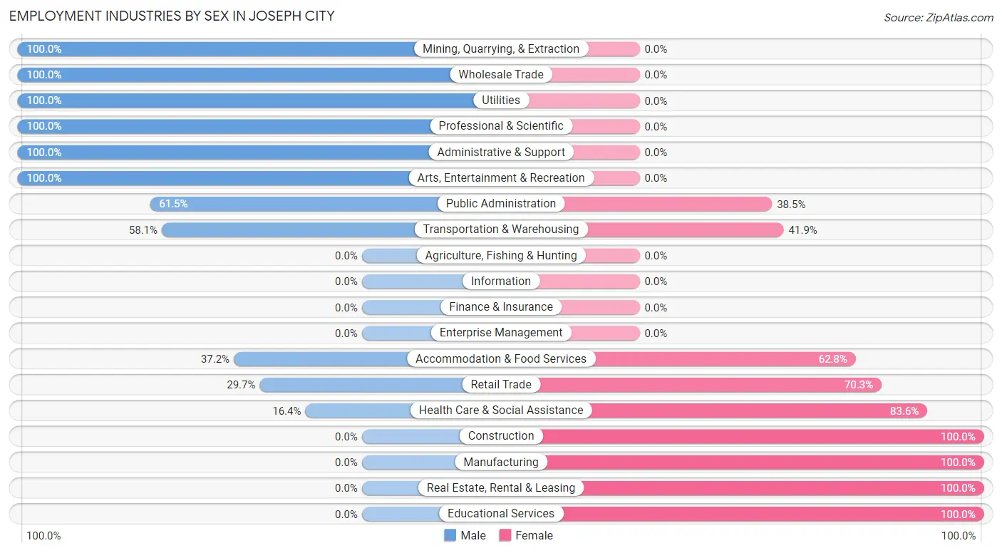 Employment Industries by Sex in Joseph City