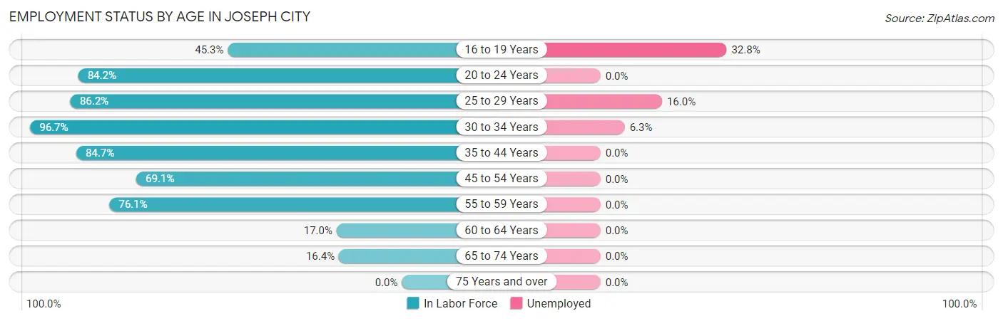 Employment Status by Age in Joseph City