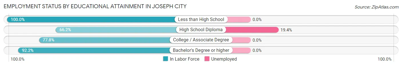 Employment Status by Educational Attainment in Joseph City