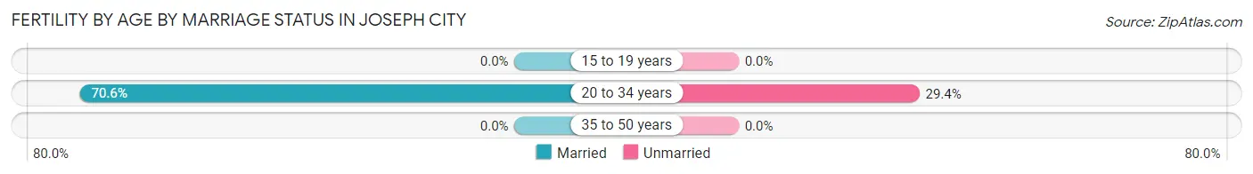 Female Fertility by Age by Marriage Status in Joseph City