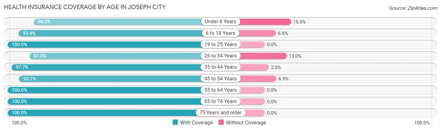 Health Insurance Coverage by Age in Joseph City
