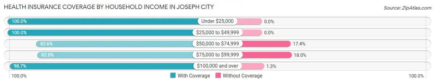 Health Insurance Coverage by Household Income in Joseph City