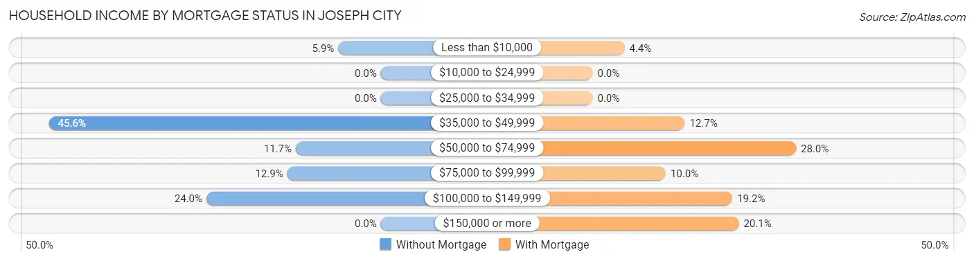 Household Income by Mortgage Status in Joseph City