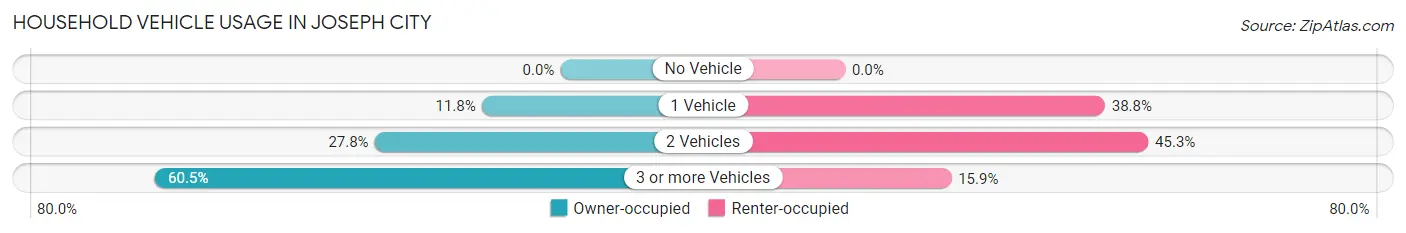 Household Vehicle Usage in Joseph City