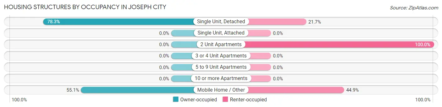 Housing Structures by Occupancy in Joseph City