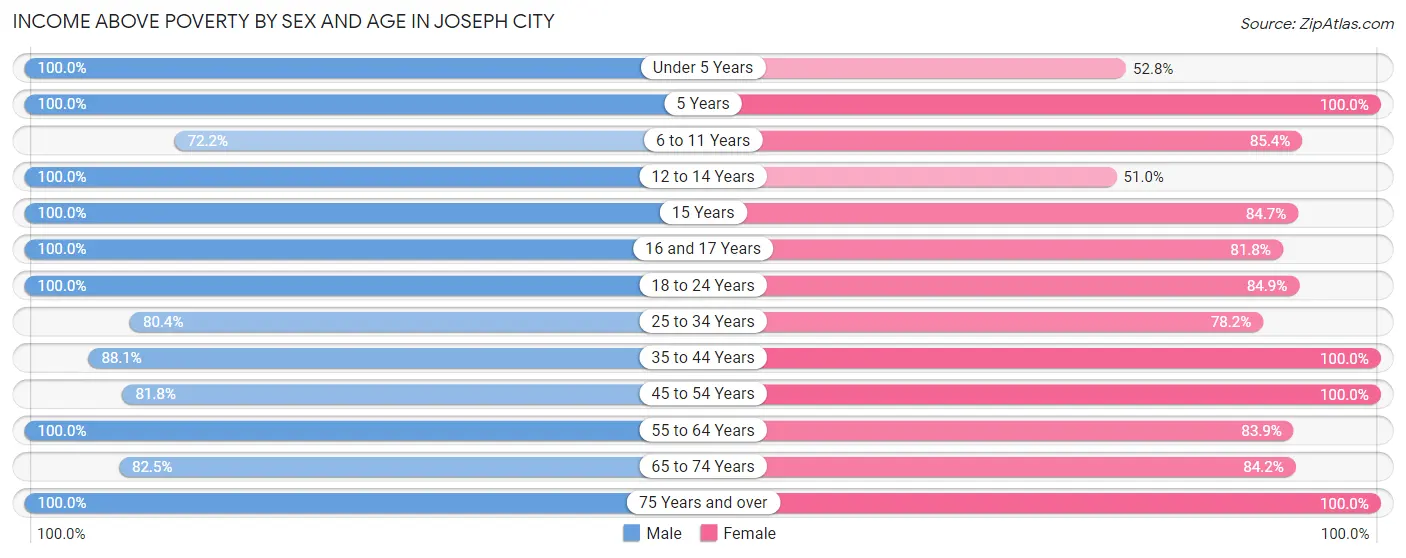 Income Above Poverty by Sex and Age in Joseph City