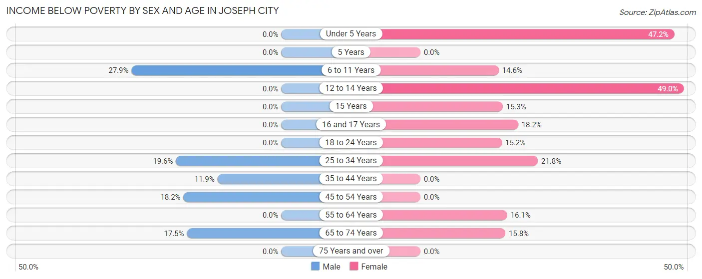 Income Below Poverty by Sex and Age in Joseph City