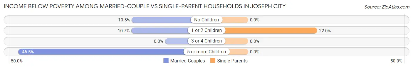 Income Below Poverty Among Married-Couple vs Single-Parent Households in Joseph City