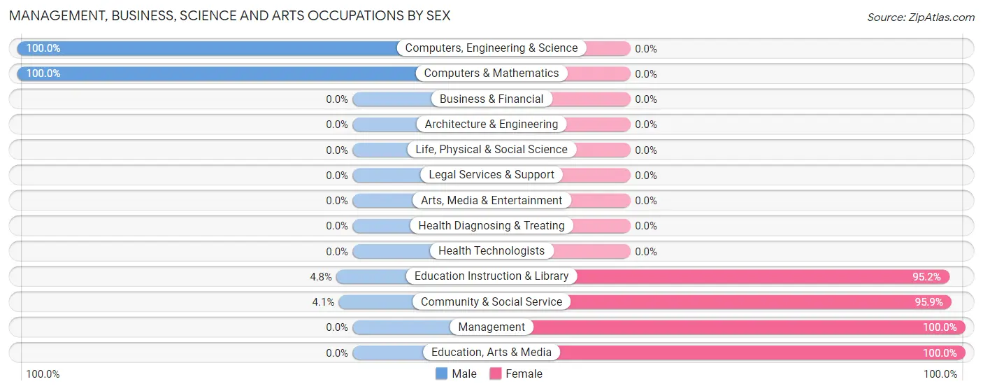 Management, Business, Science and Arts Occupations by Sex in Joseph City