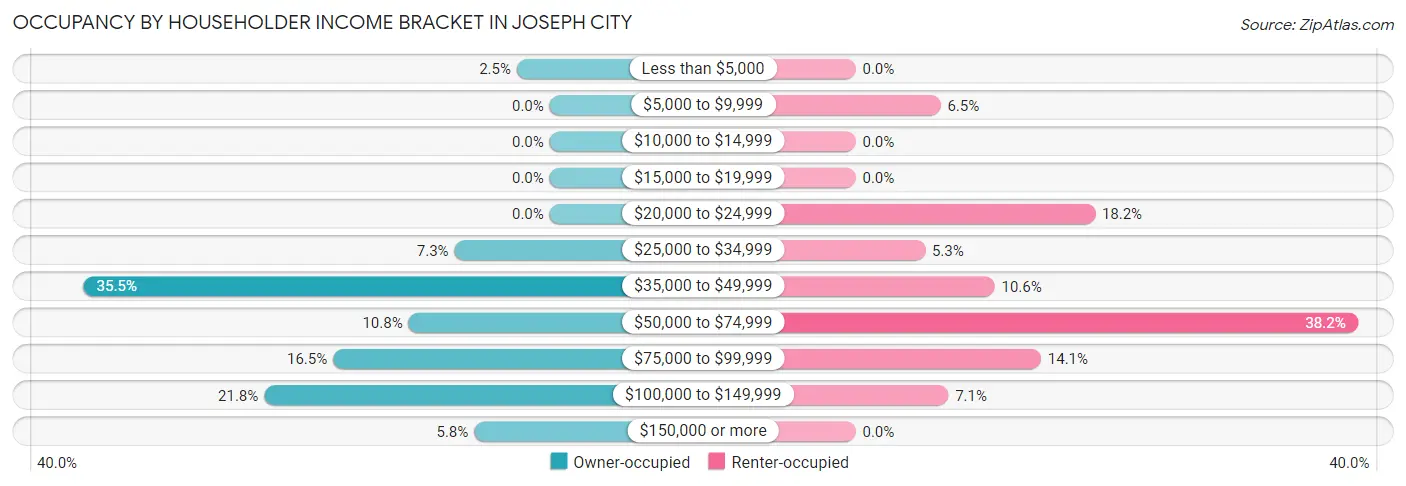 Occupancy by Householder Income Bracket in Joseph City